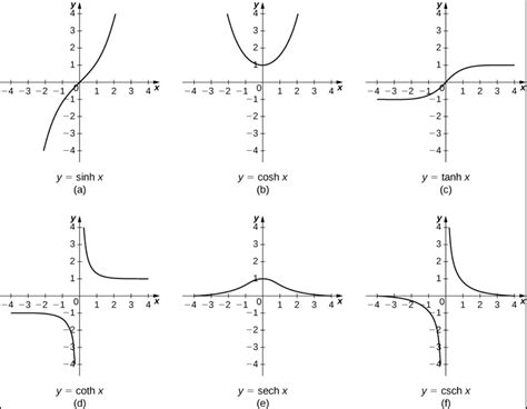 Hyperbolic Trig Identities Formulas Functions