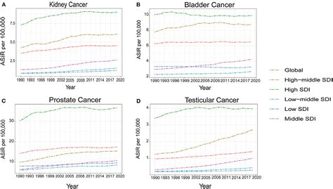 Frontiers Trends And Risk Factors Of Global Incidence Mortality And Disability Of