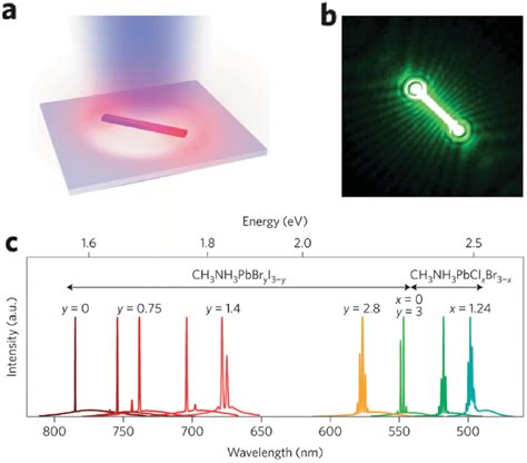 Lasing In Hybrid Organicinorganic Metal Halide Perovskite Nanowires