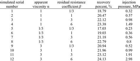 Combination Of Different Viscosity And Residual Resistance Coefficient