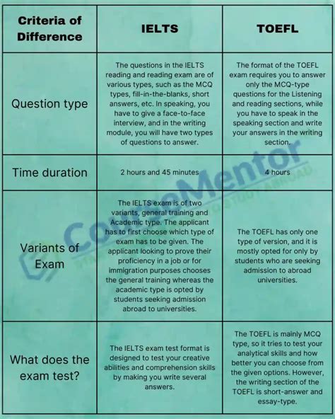 Toefl Vs Ielts Which Is Easier To Take In 2023