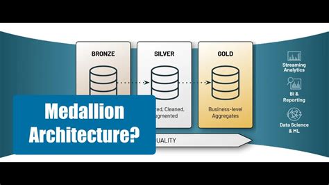 What Is Medallion Architecture Scalable Data Lakes Youtube