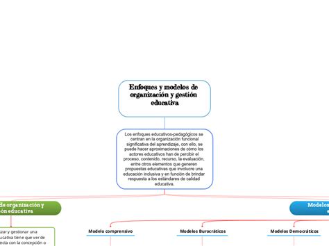 Enfoques Y Modelos De Organización Y Gesti Mind Map