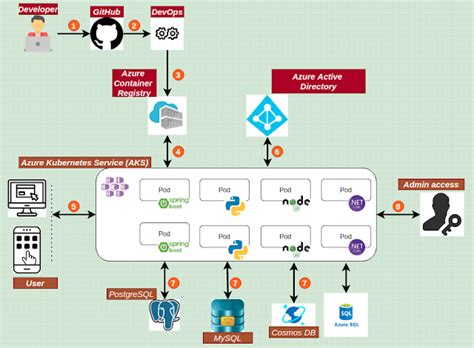 Microservices With Azure Kubernetes Service Aks Architecture