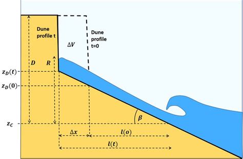 Dune erosion - Coastal Wiki