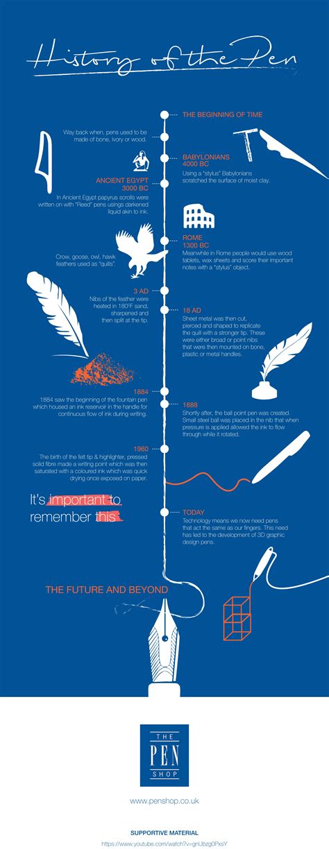 History of the Pen | Timeline of Pens in History