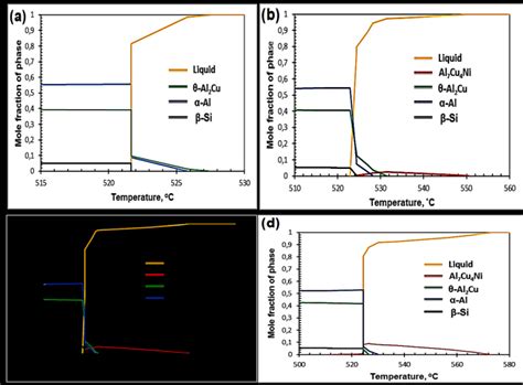 Thermo Calc Calculation Of The Solidification Sequence For Al Cu Si