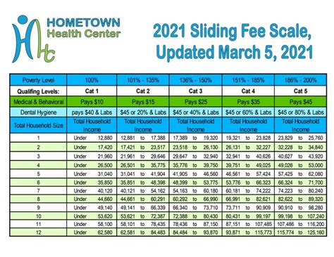 Sliding Fee Scale Program Hometown Health Center