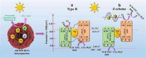 All Solid State Z Scheme AgBr Bi2CrO6 Heterostructure With Metallic Ag