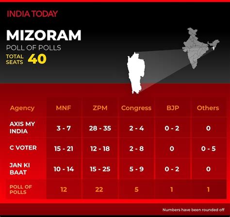 Mizoram Exit Poll Results 2023 India Today Axis My India Polls Predict