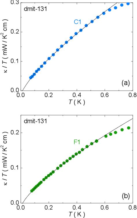 Figure From Thermal Conductivity Of The Quantum Spin Liquid Candidate