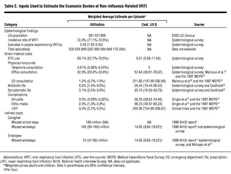 The Economic Burden Of Noninfluenza Related Viral Respiratory Tract