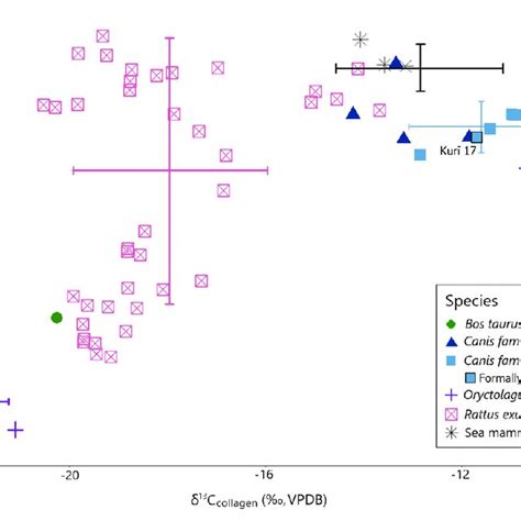 Dietary Plot Using Nrd Faunal δ13c X Axis And δ15n Y Axis Collagen