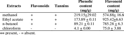 Results On Total Phenolics Content Flavonoid Content And Some