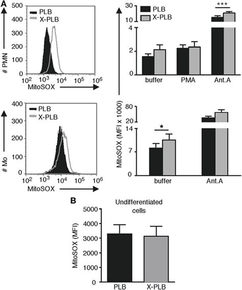 Frontiers Elevated Mitochondrial Reactive Oxygen Species And Cellular Redox Imbalance In Human