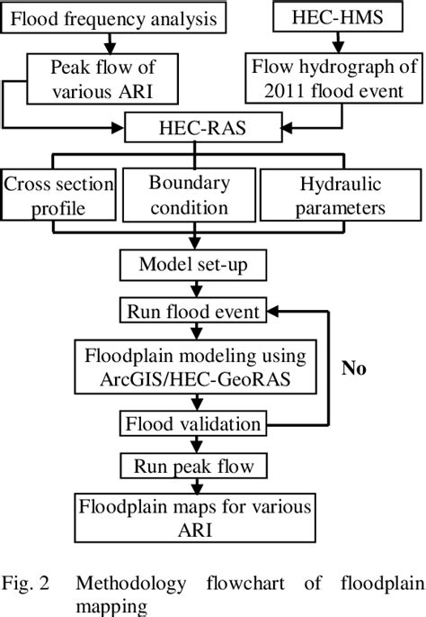 Figure 1 From APPLICATION OF HEC RAS AND ARC GIS FOR FLOODPLAIN MAPPING