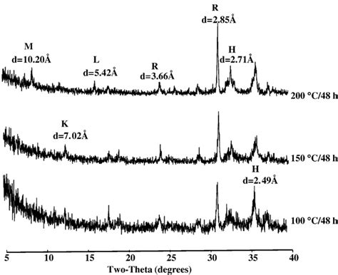 XRD Patterns Of Mn Kaolinite Prepared Using A Composition Of 6 38 K 2