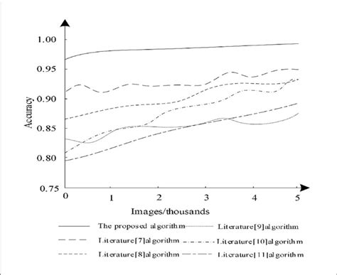 Comparison Of Segmentation Accuracy Of Different Algorithms