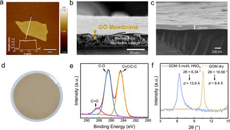 Characterization Of GO Nanosheet And GOM A AFM Image Of GO Nanosheet