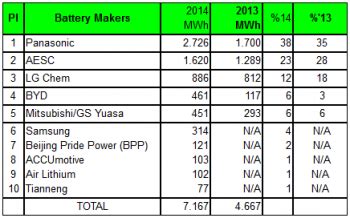 2014年全球前十大电池厂商排名兆瓦时