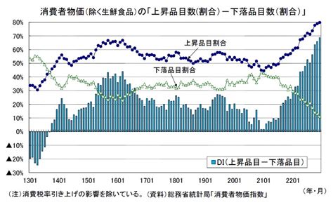 消費者物価（全国22年12月）－コアcpi上昇率は41年ぶりの4％ ニッセイ基礎研究所