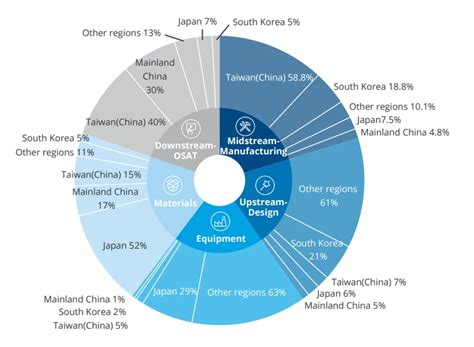 Anchor Of Global Semiconductor Asia Pacific Takes Off