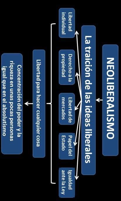 Arriba 31 Imagen Mapa Mental De Modelo Neoliberal Abzlocalmx