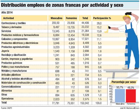 Zonas francas y su poder de exportación