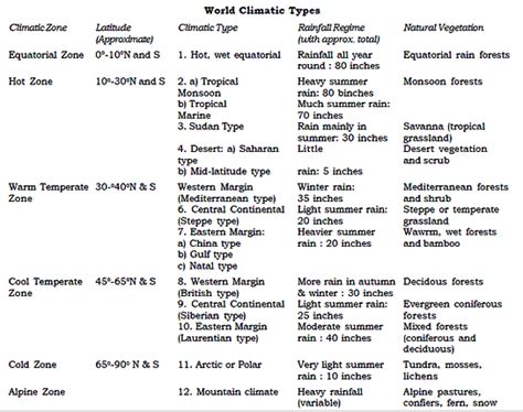 Weather And Climate Geography Optional For Upsc Notes Pdf Download