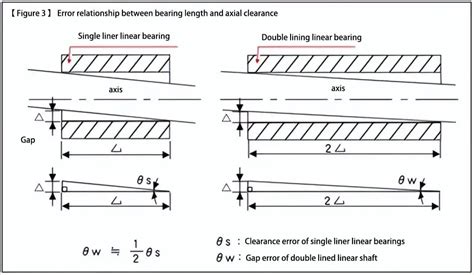 A Comprehensive Guide to Linear Bearings: Everything You Need to Know ...