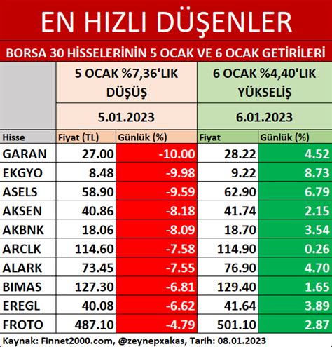 Zeynep Akta On Twitter Bist Endeksi Ocak Ta Geriledi