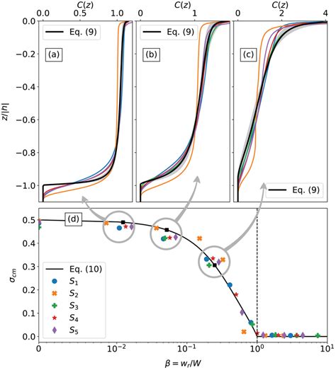 Ac Normalized Vertical Profiles Of Mean Concentration Obtained From