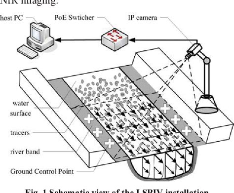 Figure From Ip Camera Based Lspiv System For On Line Monitoring Of