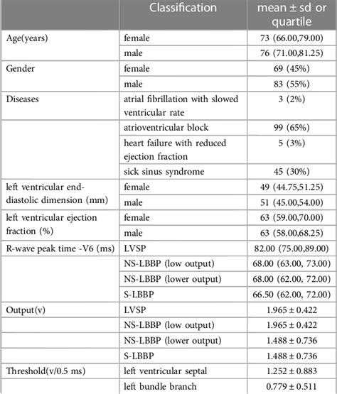 Table 1 From Guidance On Left Bundle Branch Pacing Using Continuous