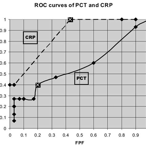 Receiver Operation Characteristic Roc Curve Analysis For The