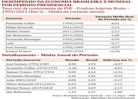 Desde O Melhor Desempenho Da Economia Brasileira Ocorreu Durante