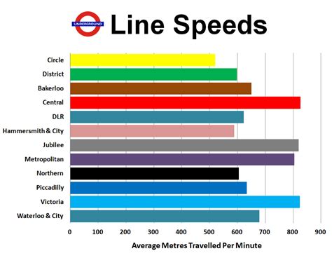 Which Tube Line Is The Fastest? - Randomly London