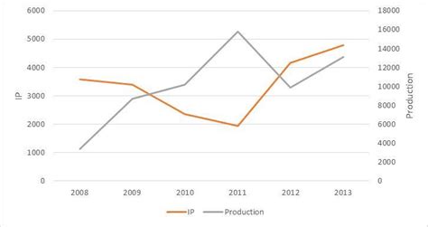 Variations De L Ip Et De La Production T T Touan Pour La P Riode De