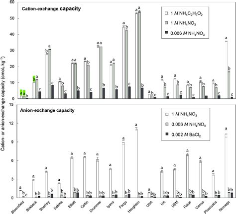 Comparison Of Different Methods In Measuring Cation And Anion Exchange