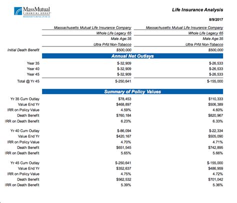 Whole Life Insurance Cash Value Farmers Essentiallife® Simple Whole