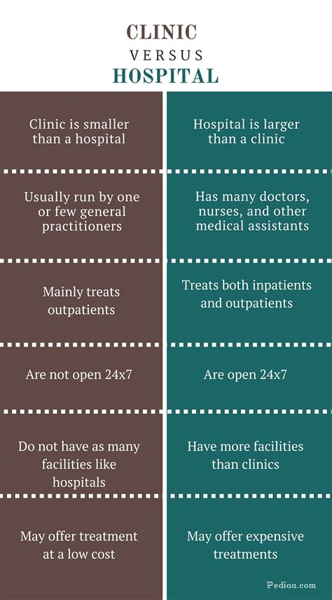 Difference Between Clinic And Hospital Facilities Working Hours