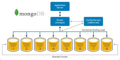 MongoDB Architecture Dell APEX Block Storage For AWS MongoDB Using