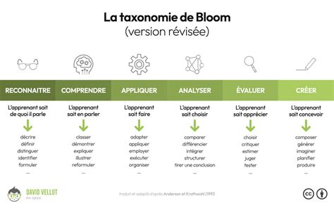 Définir des objectifs pédagogiques avec la taxonomie de Bloom