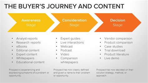 The Buyer S Journey Digital Inbound Marketing Umami Marketing