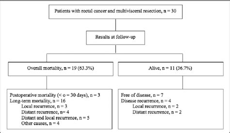 Figure From Multivisceral Resection For Locally Advanced Rectal