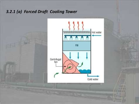 Cooling Tower: Forced Draft Cooling Tower