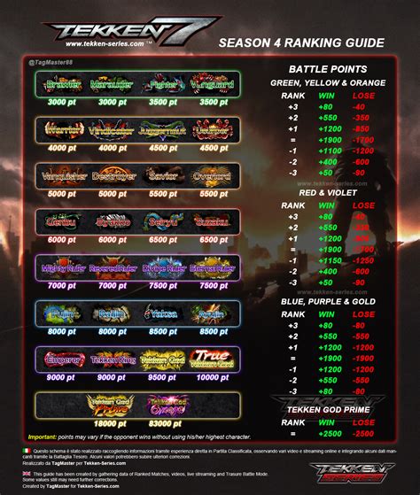 All Tekken Ranks And Ranking System Explained Dot Esports