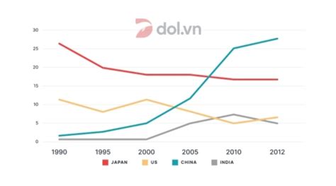 The Graph Below Shows The Percentage Of Australian Exports To