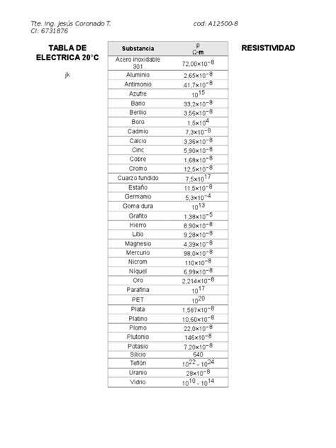 Tabla De Resistividad Electrica Pdf Ciencias Fisicas Elementos