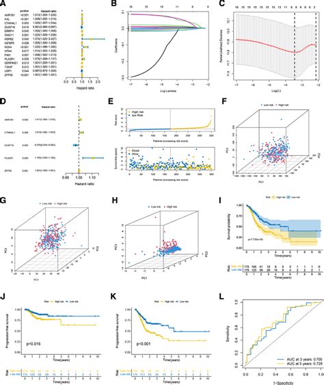 Generation Of The Prognostic Signature In The Tcga Set A Univariate